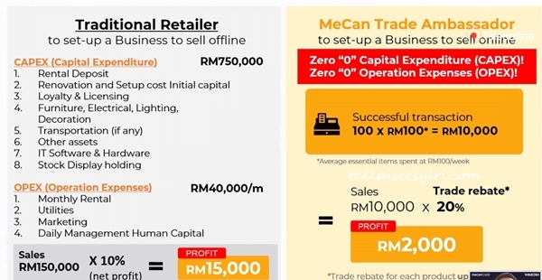 Traditional retail business vs MeCan Trade
