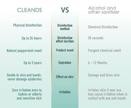 Cleands vs alcohol sanitizers | Get 24 Hours Germ-free Protection with Cleands Cleands vs alcohol sanitizers