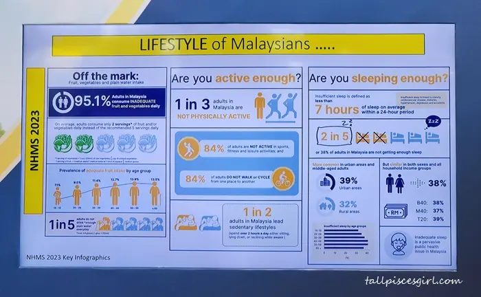 The current lifestyle of Malaysians | Abbott Glucerna #StartsWithYou Campaign Empowers Malaysians to Manage Diabetes The current lifestyle of Malaysians
